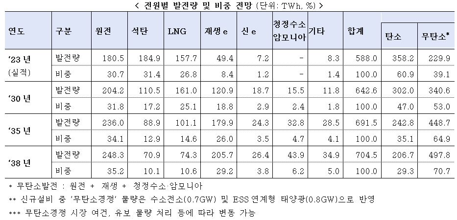 이미지: 발전량 및 발전비중
