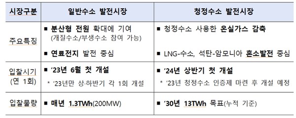 이미지: 수소입찰시장