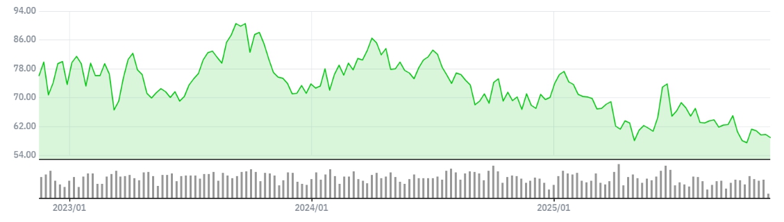 이미지: 최근 3개년 wti 가격 추이