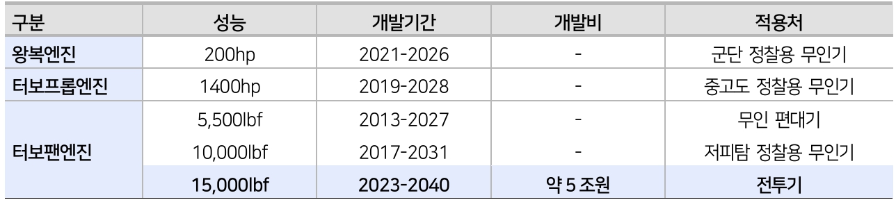 이미지: 국내 개발 진행중인 항공엔진 개발 현황 및 일정