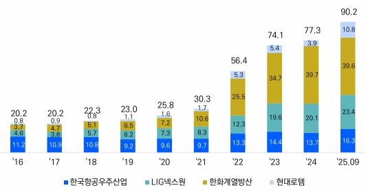 이미지: 국내 방산 업체 수주 잔고 추이