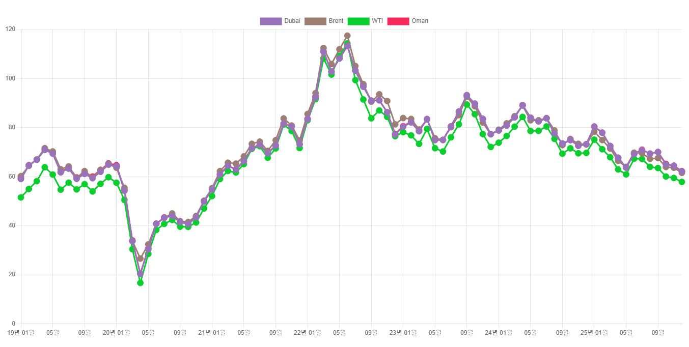 이미지: 국제 유가 추이(25.12)