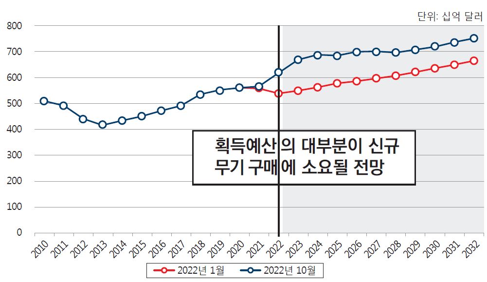 이미지: 글로벌 무기획득 예산 전망(~2032)