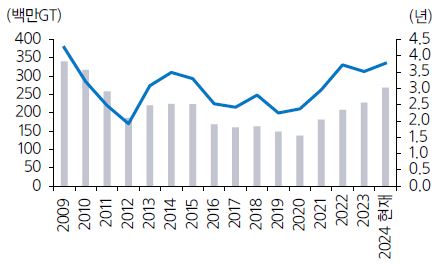 이미지: 글로벌 선박 수주 잔고 추이