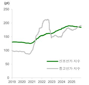 이미지: 신조선가, 중고선가지수(최근 6년)