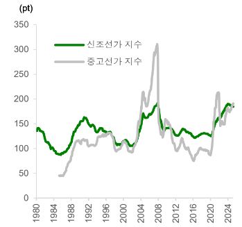 이미지: 신조선가, 중고선가지수(40년)