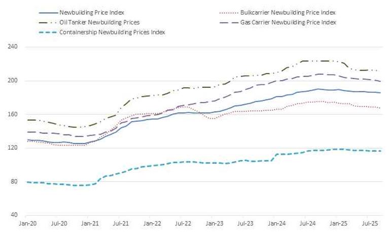 이미지: 주요 선종 신조선가 추이