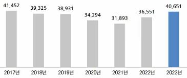 이미지: 최근 5개년 국내 위성산업 분야별 활동금액