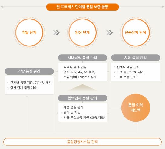 이미지: 품질 관리 및 개선 프로세스