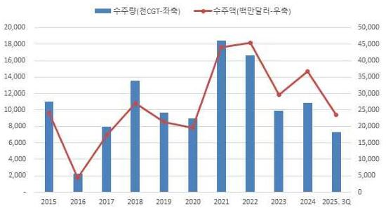 이미지: 한국 신조선 수주량 및 수주액 추이