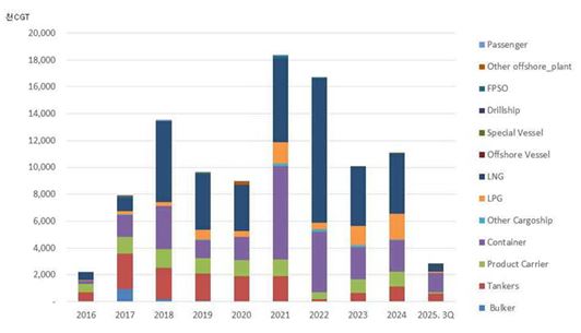 이미지: 한국 조선업 선종별 수주량 추이