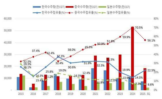 이미지: 한중일 3국의 수주량 및 점유율 추이_1