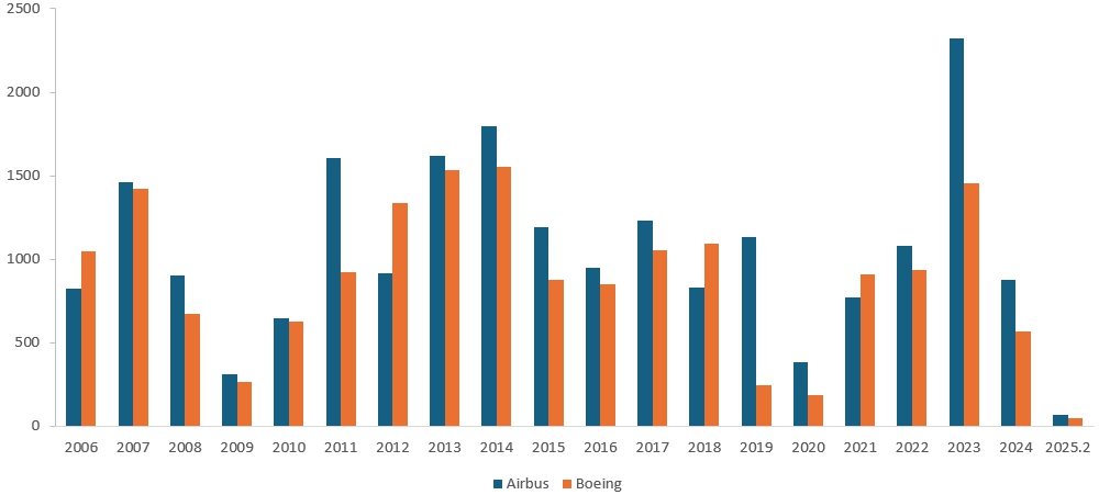 이미지: 항공기 신규수주물량 추이