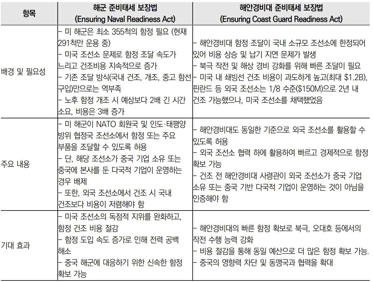 이미지: 해군 준비태세 보장법 및 해안경비대 준비태세 보장법 내용 요약
