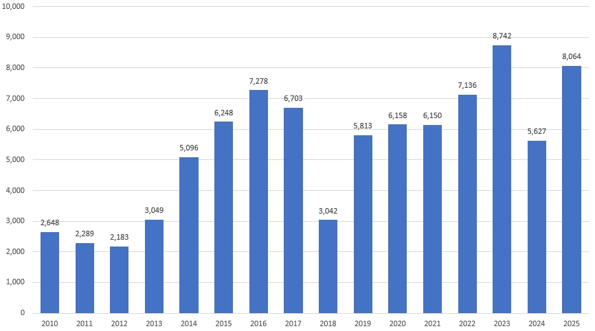 이미지: 2010년 ~ 2025년 우주개발 예산 추이