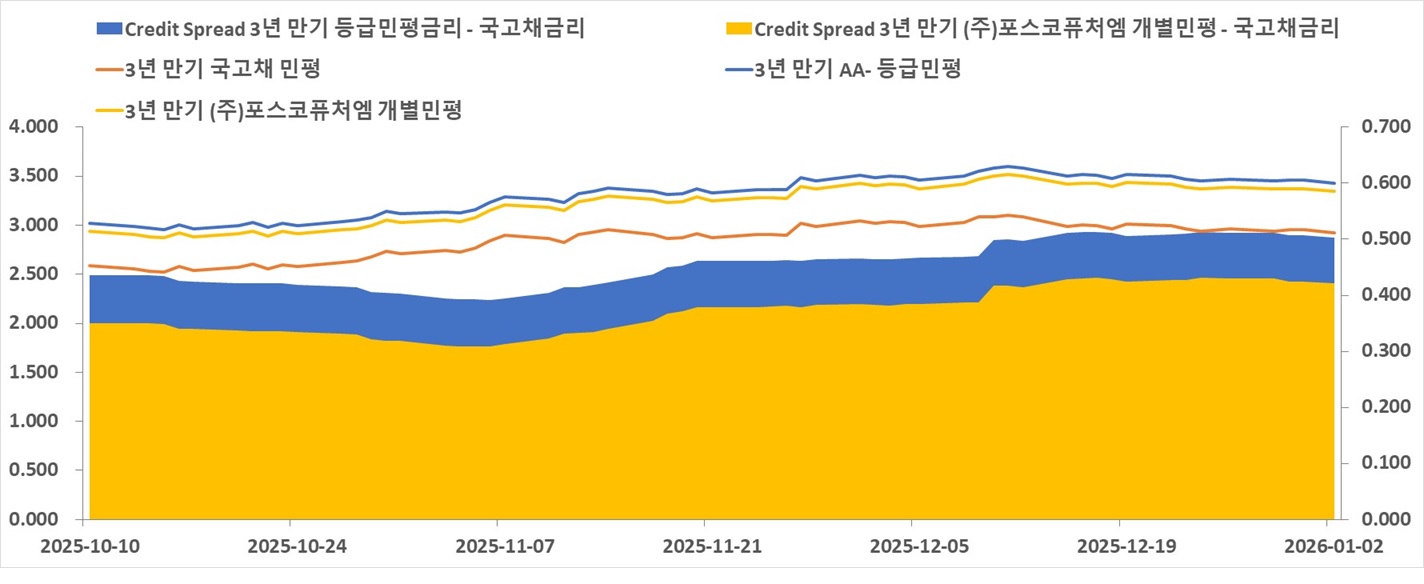 이미지: [최근 국고 대비 3년 개별,등급 민평 금리 스프레드 추이]