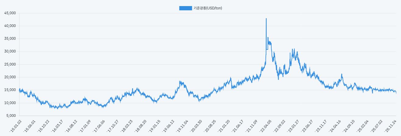 이미지: 국제 니켈 가격 추이