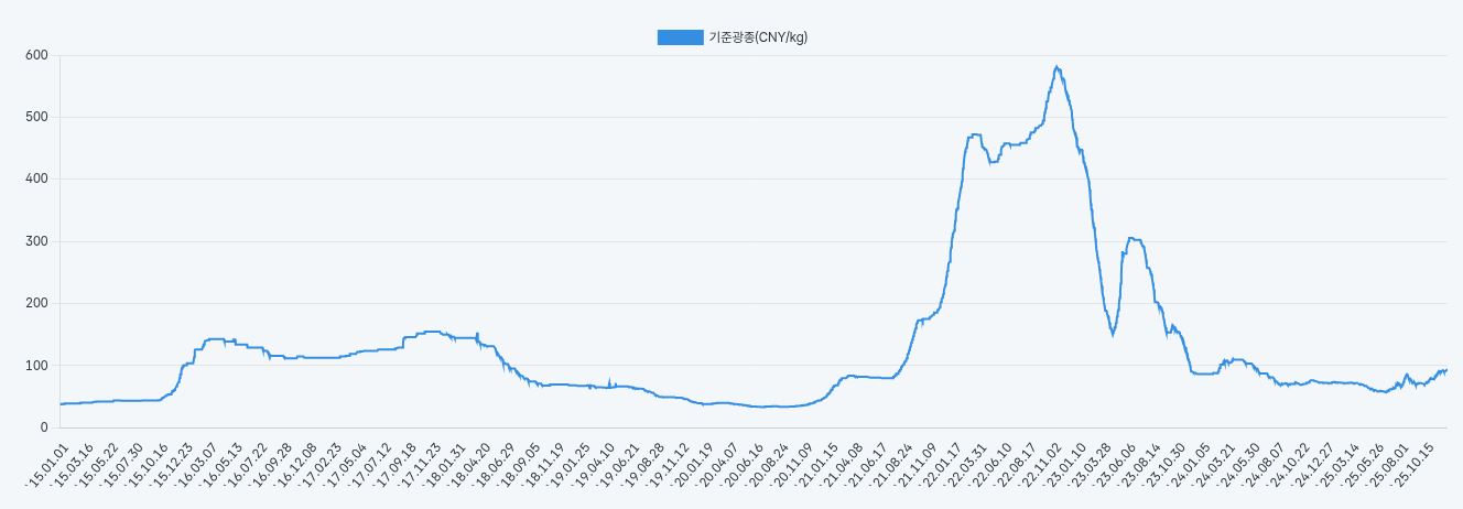 이미지: 국제 리튬가격 추이
