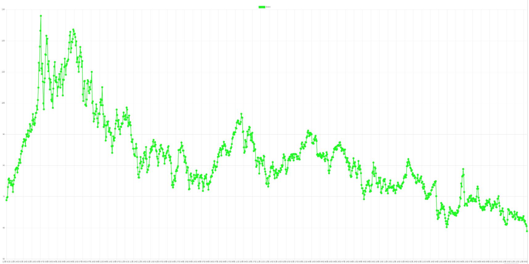 이미지: 국제 원유가격 추이(brent)