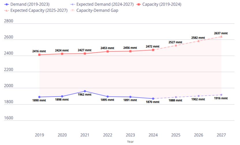이미지: 글로벌 철강 공급 및 수요 추이