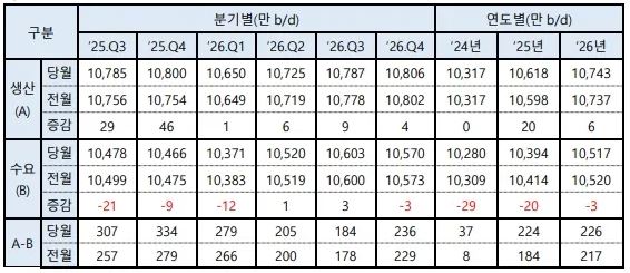 이미지: 미국에너지관리청(eia) 석유생산 및 수요 전망
