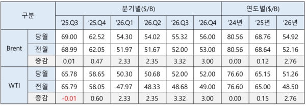 이미지: 미국에너지관리청(eia) 유가전망
