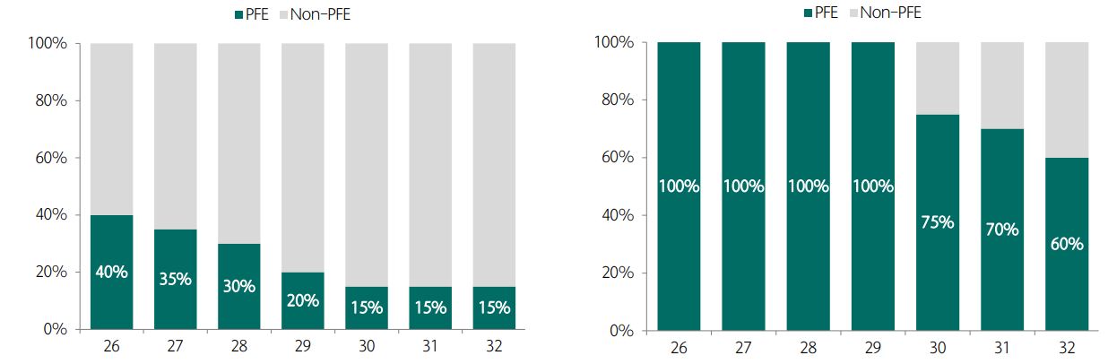 이미지: 배터리 부품 pfe 제한 비율(좌), 핵심광물 pfe 제한 비율(우)