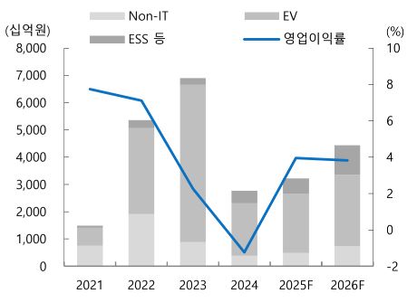 이미지: 에코프로비엠 연간 매출액과 영업이익률 추이 및 전망