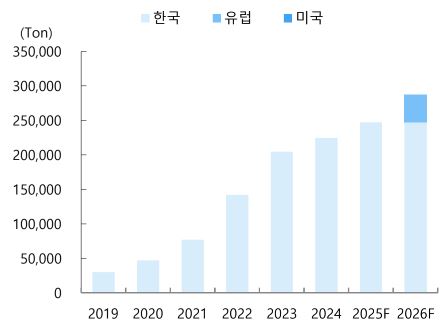 이미지: 에코프로비엠 연간 생산 capa 추이 및 전망