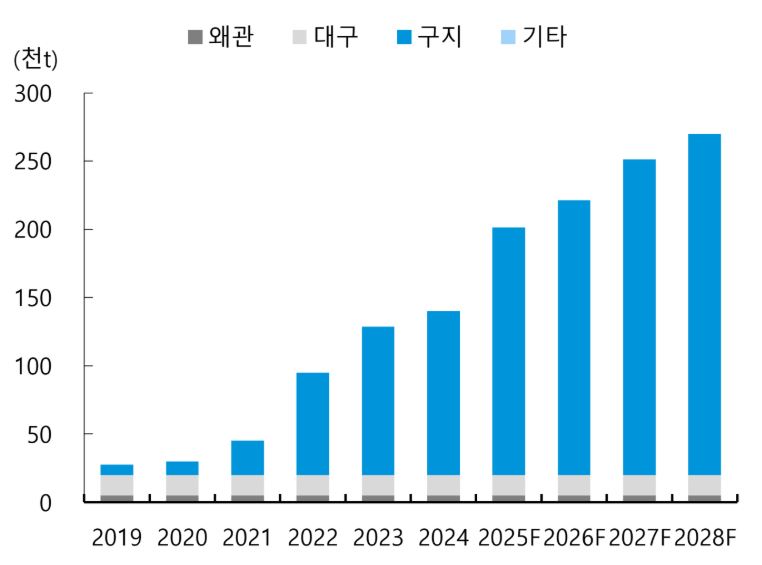 이미지: 엘앤에프 연간 생산 capa 추이 및 전망