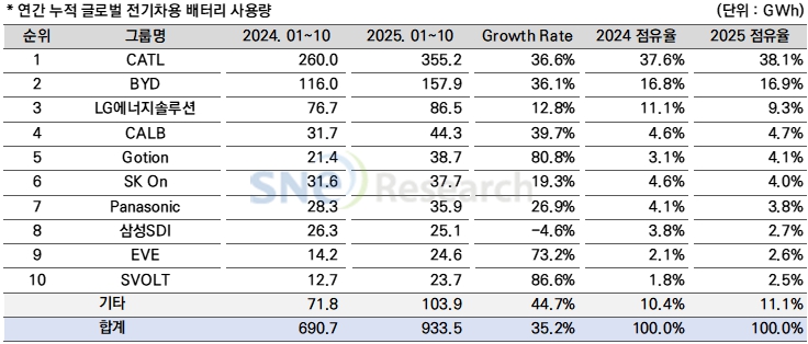 이미지: 연간 누적 글로벌 전기차용 배터리 사용량
