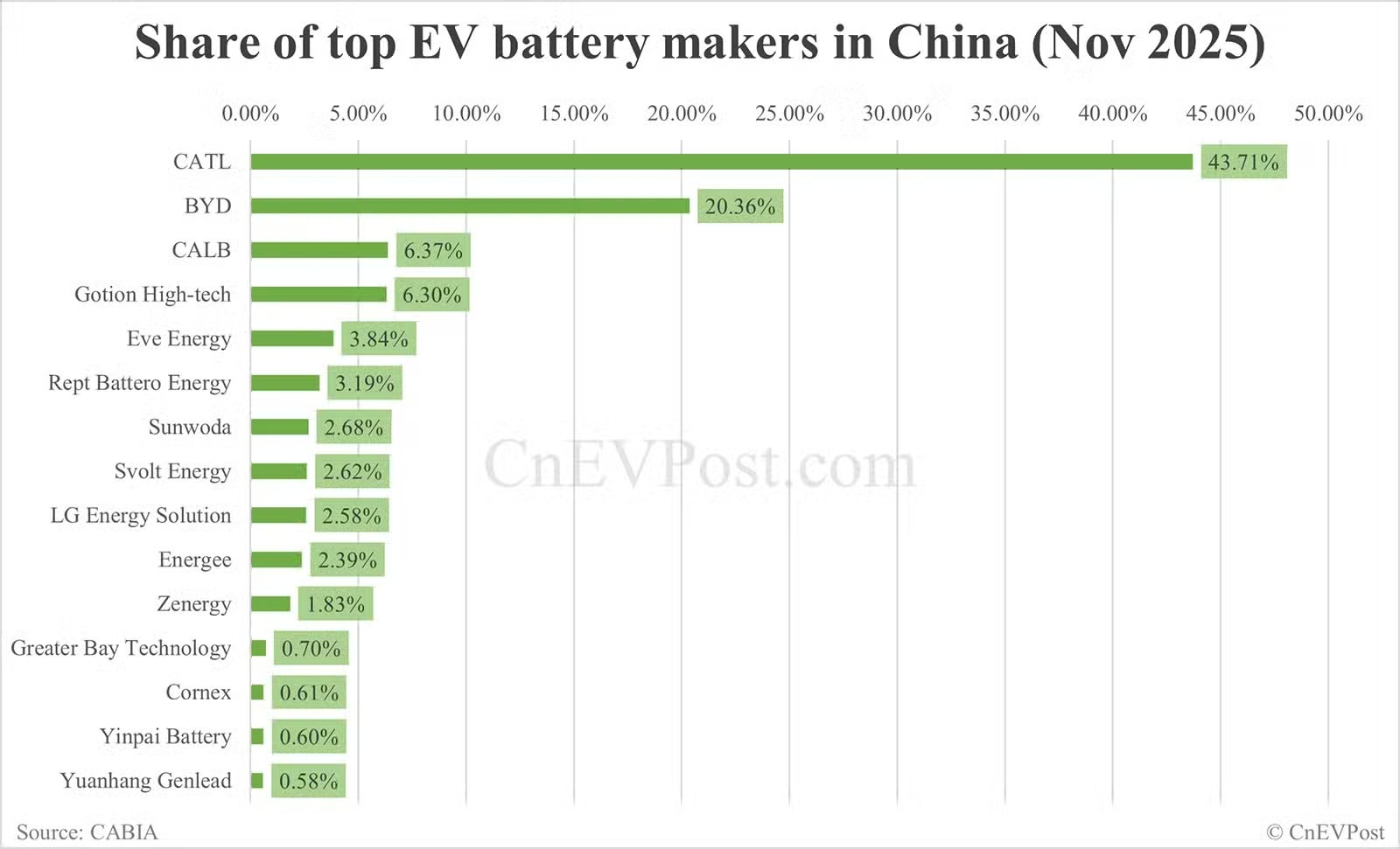 이미지: 중국 내 차량용 배터리 업체별 사용비중