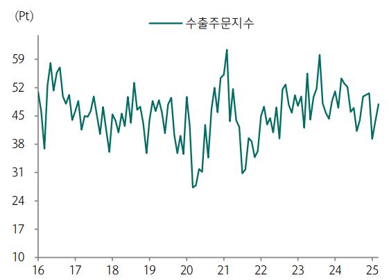 이미지: 중국 철강 pmi-수출주문지수추이