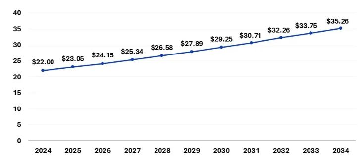 이미지: 아시아-태평양 내화물 시장 규모(2024-2034)