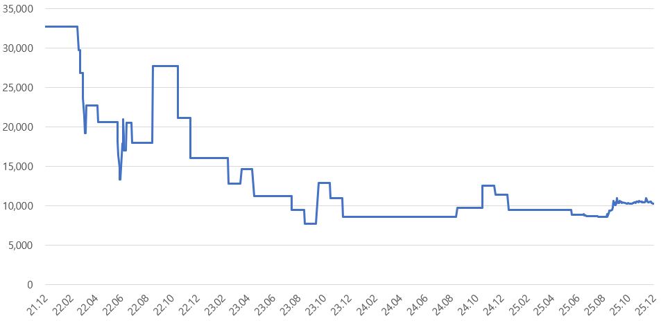 이미지: 탄소배출권 가격 추이(kau25)