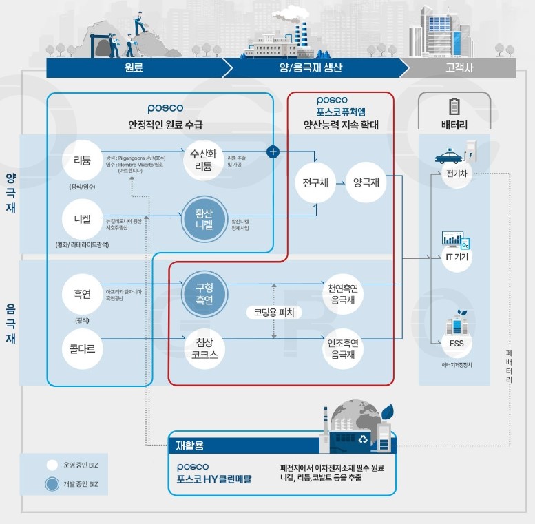 이미지: 포스코퓨처엠 이차전지 소재사업 밸류체인
