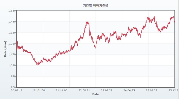 이미지: 환율추이그래프