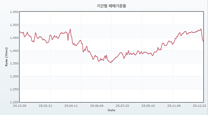 이미지: 기간별 매매기준율