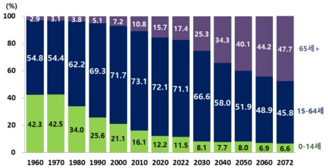 이미지: 연령별 인구구조2