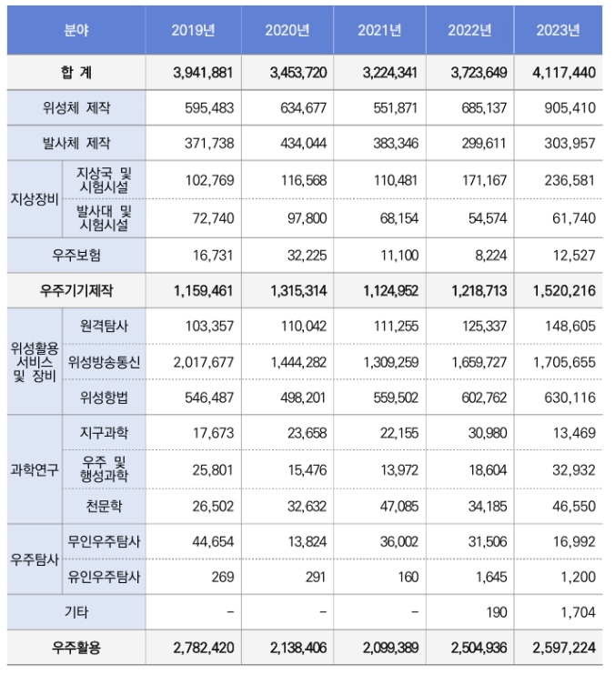 이미지: 국내 위성산업 분야별 활동금액