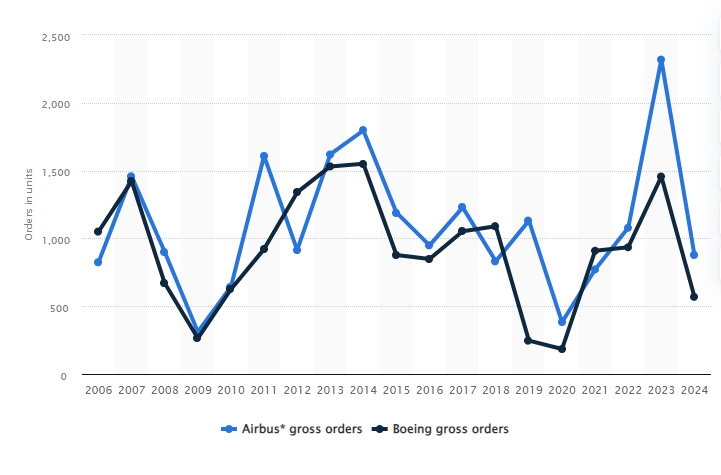 이미지: 항공기 신규수주물량 추이