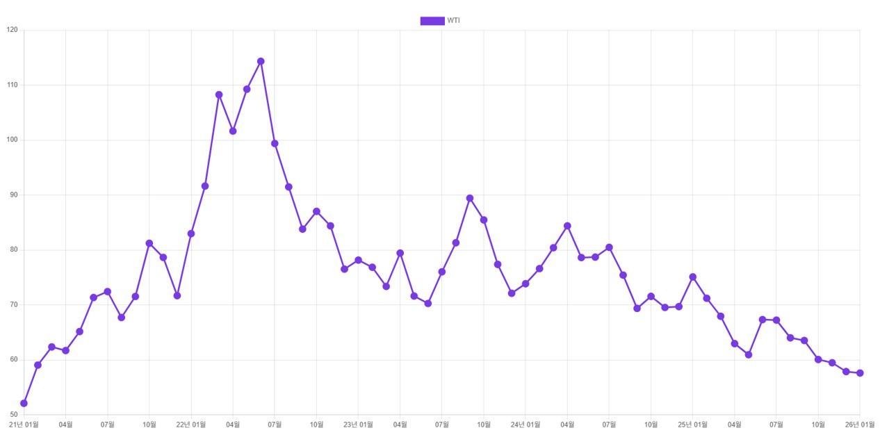 이미지: 국제 유가 변동 추이