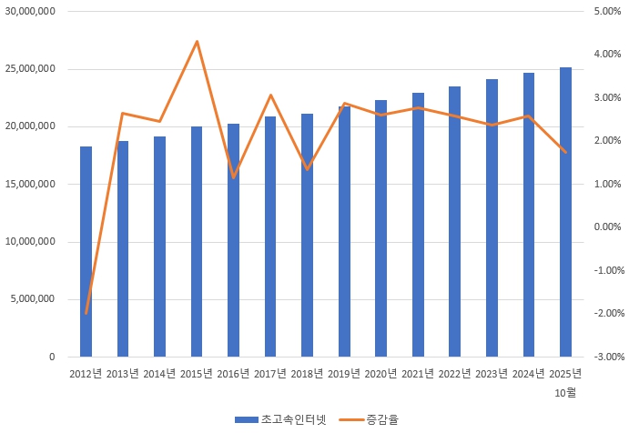 이미지: 초고속인터넷 가입자수 추이
