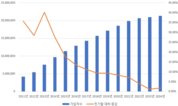 이미지: iptv가입자수 추이