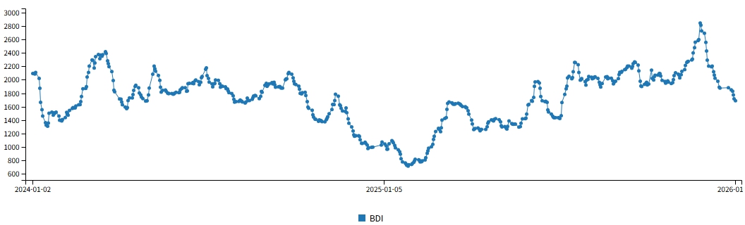 이미지: 국제 벌크선 운임추이