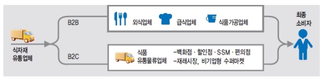이미지: 식자재 유통형태