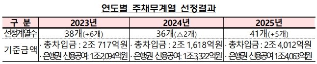 이미지: 연도별 주채무계열 선정결과