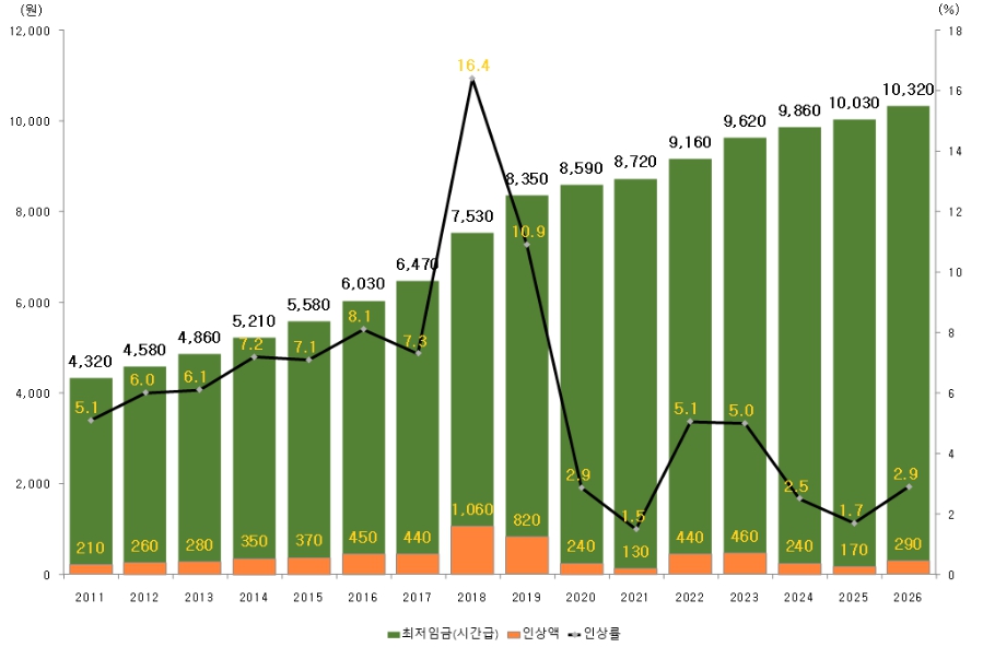 이미지: 연도별 최저임금 추이