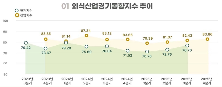 이미지: 외식산업경기동향지수
