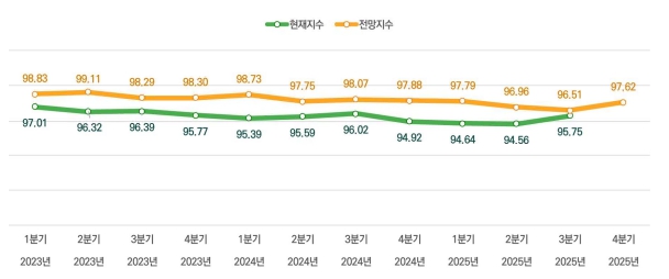 이미지: 외식산업고용지수